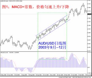 看懂MACD