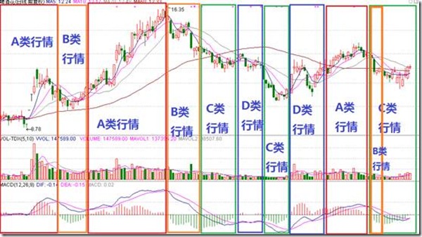 利用MACD判断行情级别