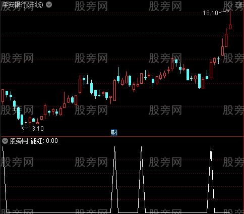 MACD终极优化之翻红选股指标公式