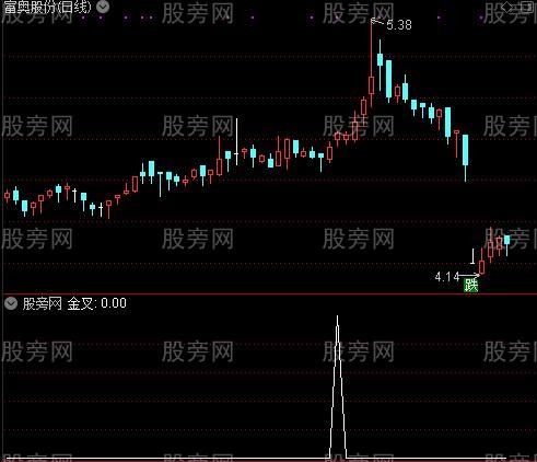 通达信MACD水上金叉选股指标公式
