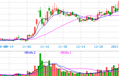 动向指数(DMI)原理