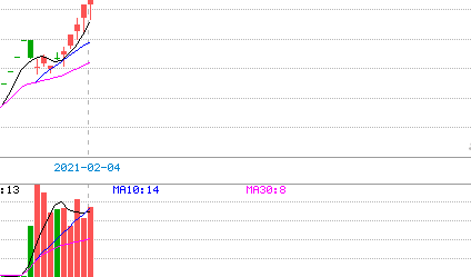 作短线应注意六种情况