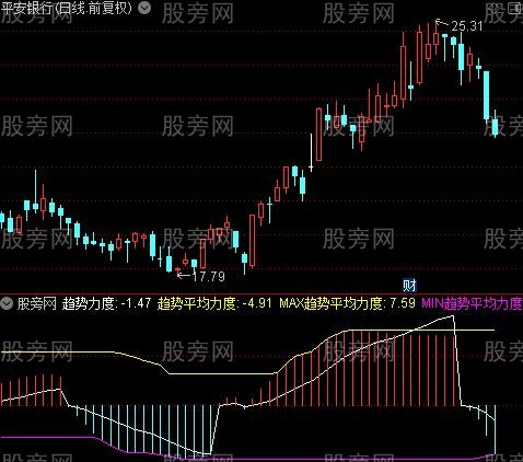 通达信MACD趋势力度指标公式