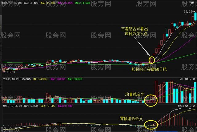 MACD常规操盘方法