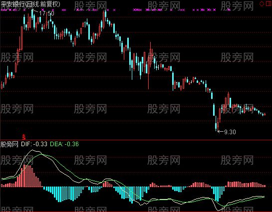 通达信MACD强弱指标公式