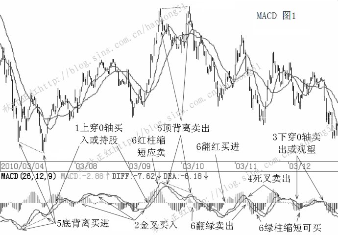 MACD基本使用原则