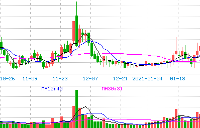 如何妙用MACD