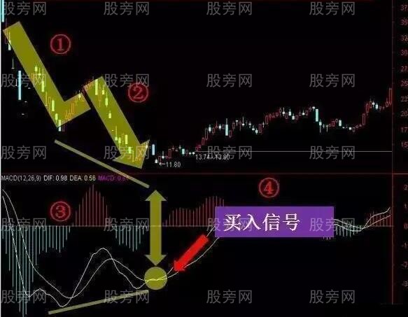 MACD三种诀窍图解