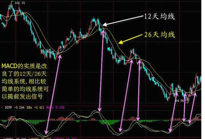 MACD趋势操作法