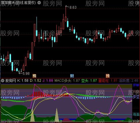 通达信MACD综合买卖指标公式