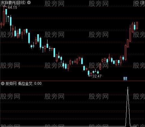 MACD吸拉精华之低位金叉选股指标公式