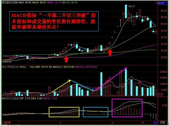 MACD指标一不涨二不过三突破