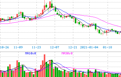 六、股指期货技术分析要点（2）