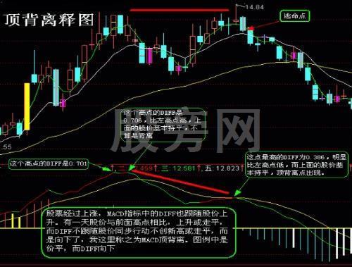 最强MACD卖出技巧