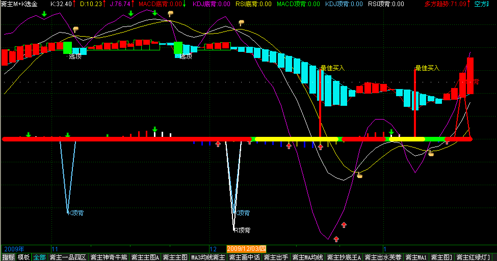 MACD+KDJ多项(通达信)