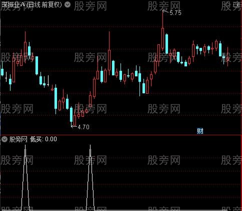 MACD合成终结之低买选股指标公式