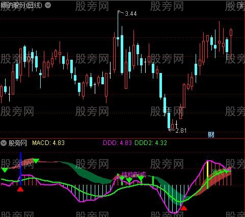通达信最牛MACD指标公式
