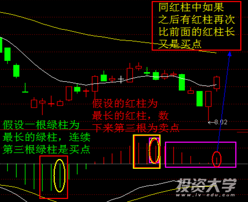 MACD高级战法之二：波段买卖法