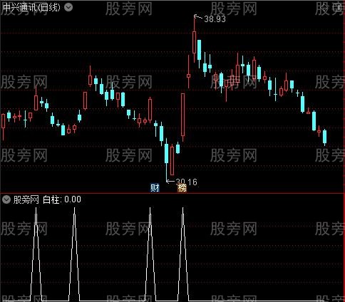 神龙MACD之白柱选股指标公式