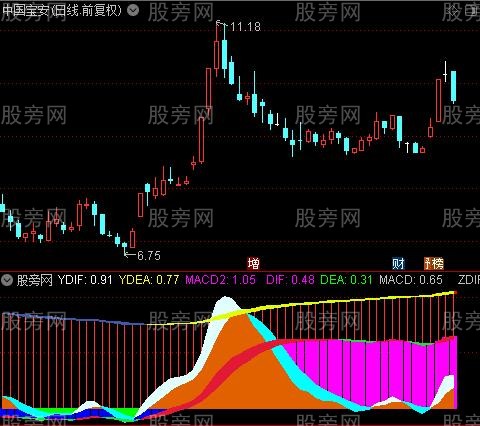 通达信MACD全趋势指标公式
