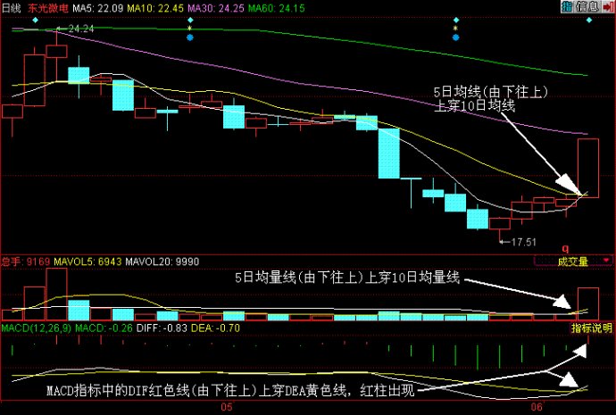 MACD指标详解