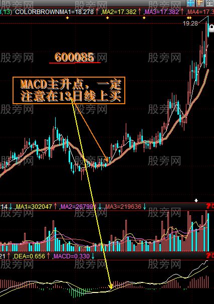 MACD结合13日均线抓大牛股