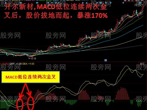 MACD低位两次金叉的牛股形态
