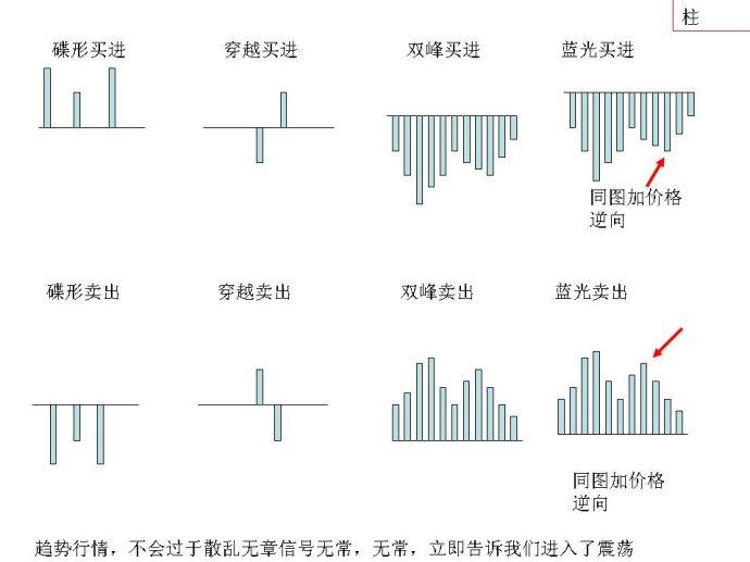 比尔威廉姆MACD指标应用