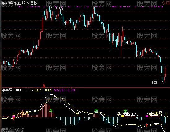通达信MACD低位二次金叉指标公式