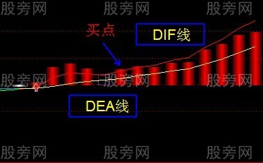 MACD指标的几种买入形态