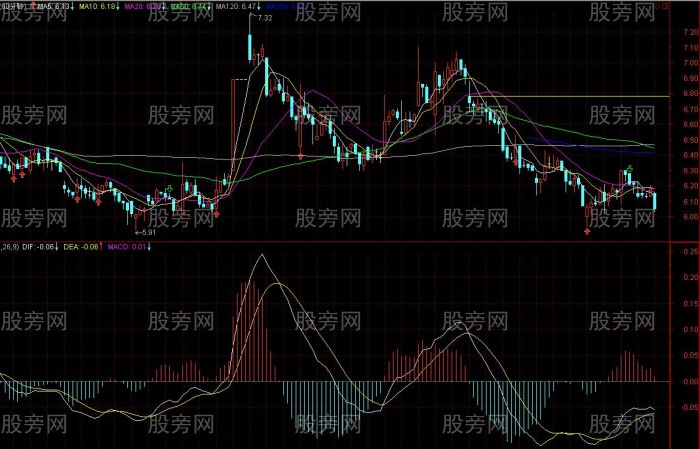 非常好用的60分钟MACD