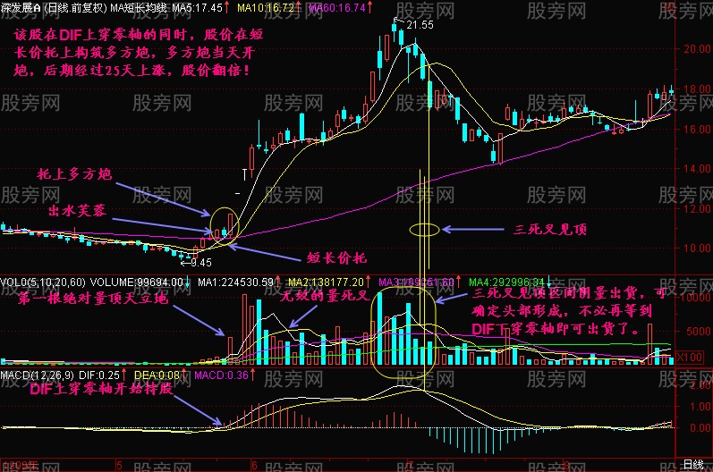 MACD零上买，零下抛