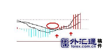 5种MACD盈利图形