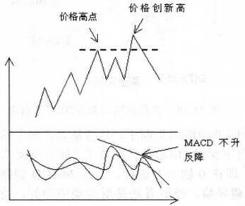 MACD绝密炒股法