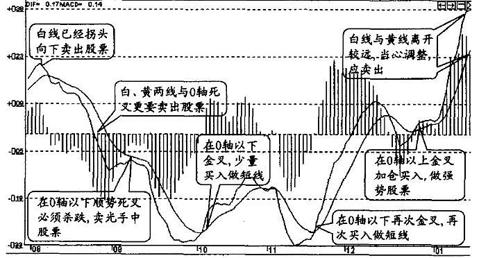 MACD指标七大法