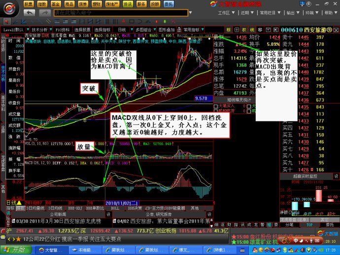 MACD分析买卖点