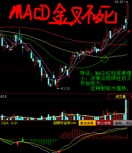 MACD金叉不死买入技术
