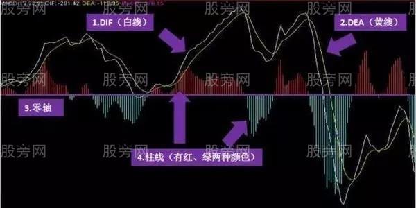 大道至简MACD