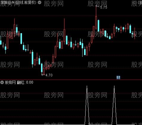 MACD合成终结之翻红选股指标公式