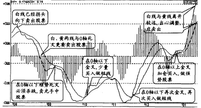 MACD指标的七大秘籍