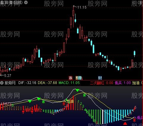 通达信MACD神器指标公式