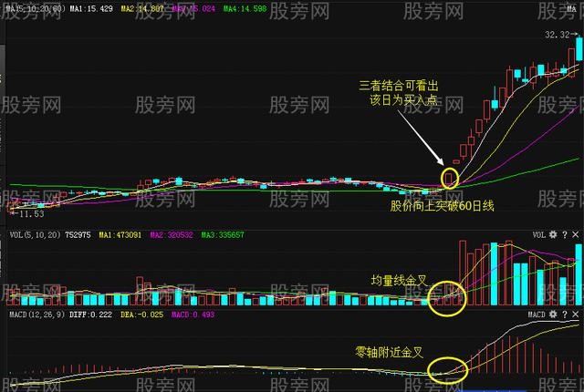 MACD高级用法