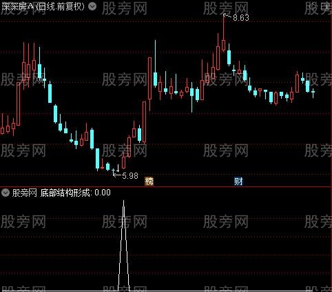 MACD合成终结之底部结构形成选股指标公式