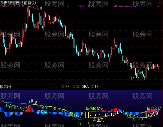 通达信MACD与斐波那契周期指标公式