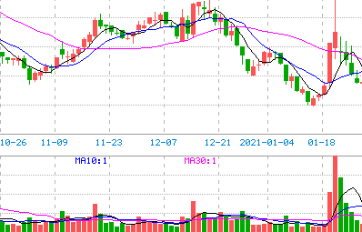 什么是NASDAQ(纳斯达克)