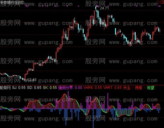 通达信MACD+超级短线指标公式