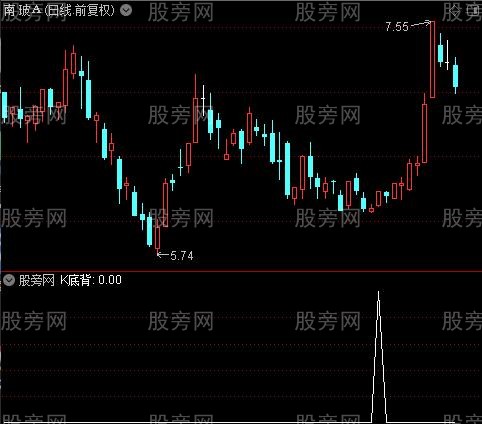 MACD合成终结之K底背选股指标公式