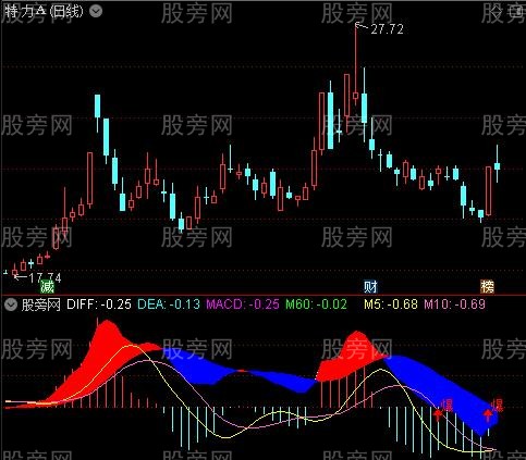 通达信MACD的内在特性与信号指标公式