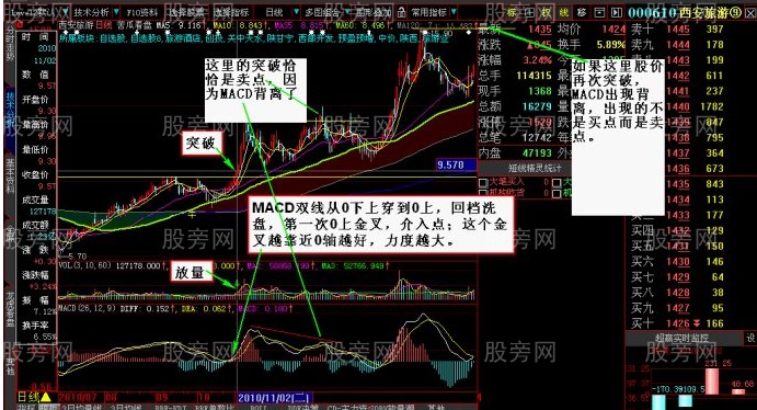 MACD精确把握买卖点