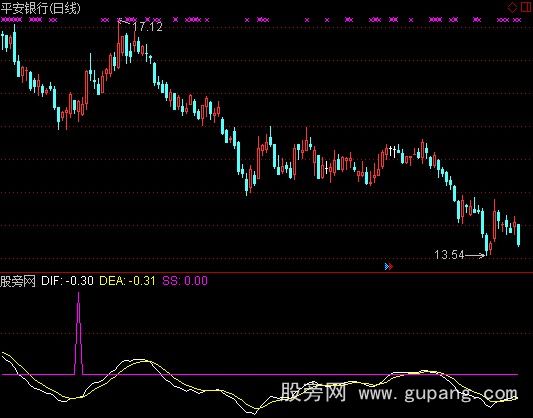 通达信MACD多方炮指标公式